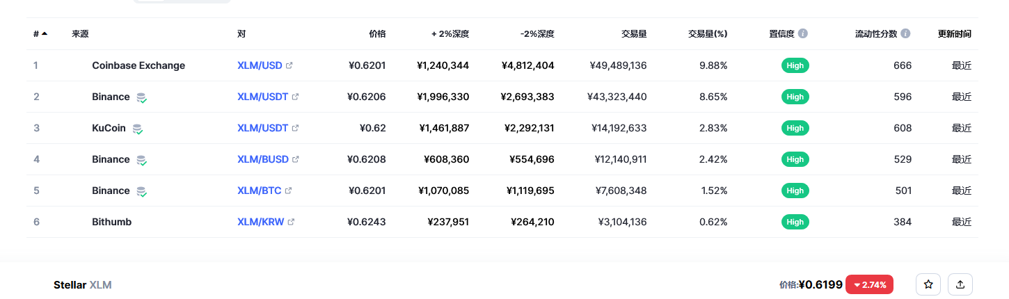 恒星币（XLM币）各个交易所价格