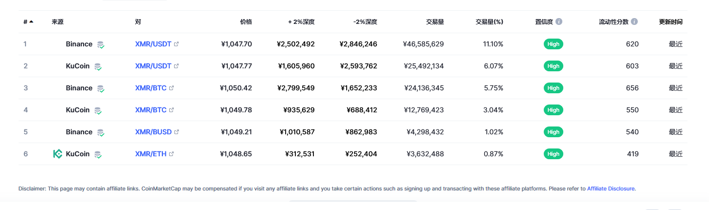 门罗币（XMR币）各个交易所价格