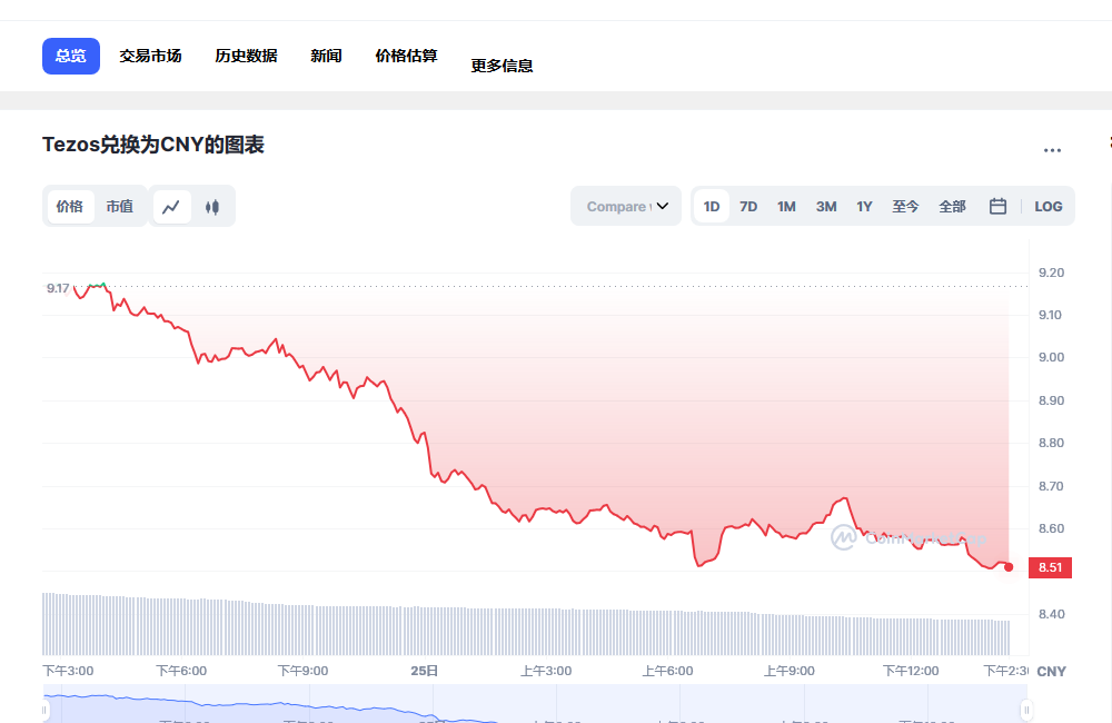 xtz币兑换人民币走势图彩虹图