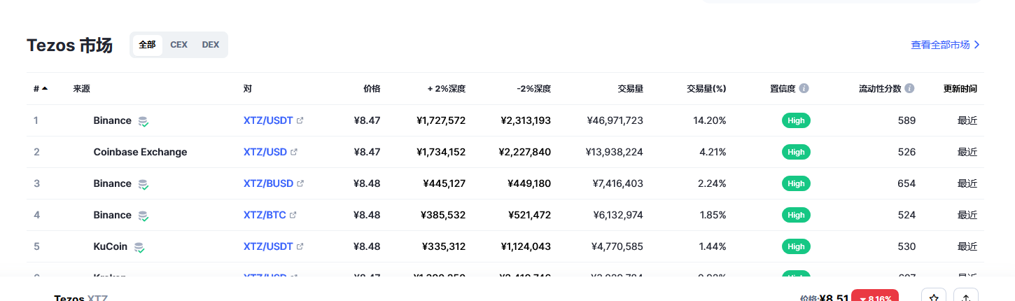 Tezos（xtz币）各个交易所价格