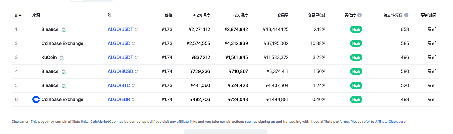 阿拉贡币（algo币）各个交易所价格