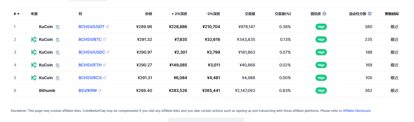 Bitcoin SV（BSV币）各个交易所价格