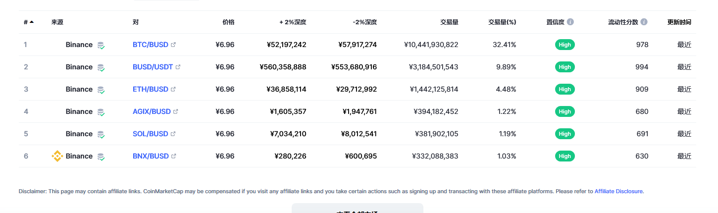 Binance USD（BUSD币）各个交易所价格