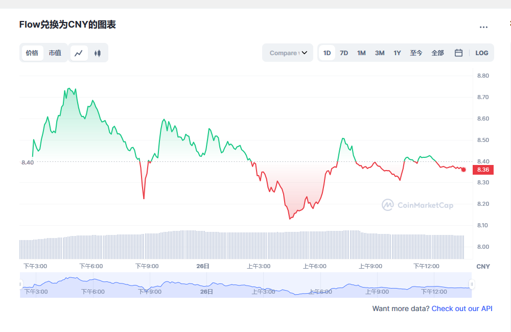 Flow币兑换人民币走势图彩虹图