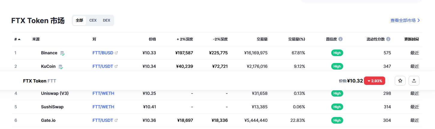 FTX Token（FTT币）各个交易所价格