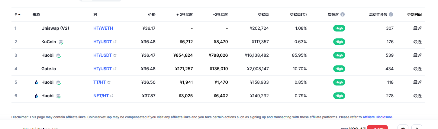 Huobi Token（HT币）各个交易所价格