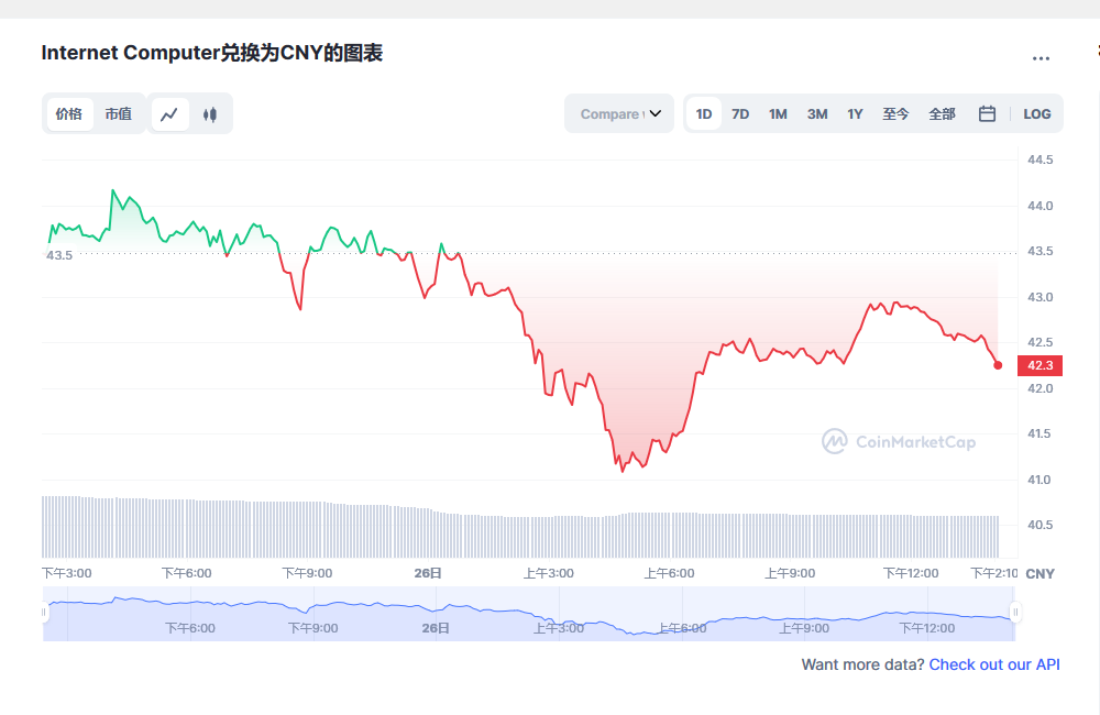 icp币兑换人民币走势图彩虹图