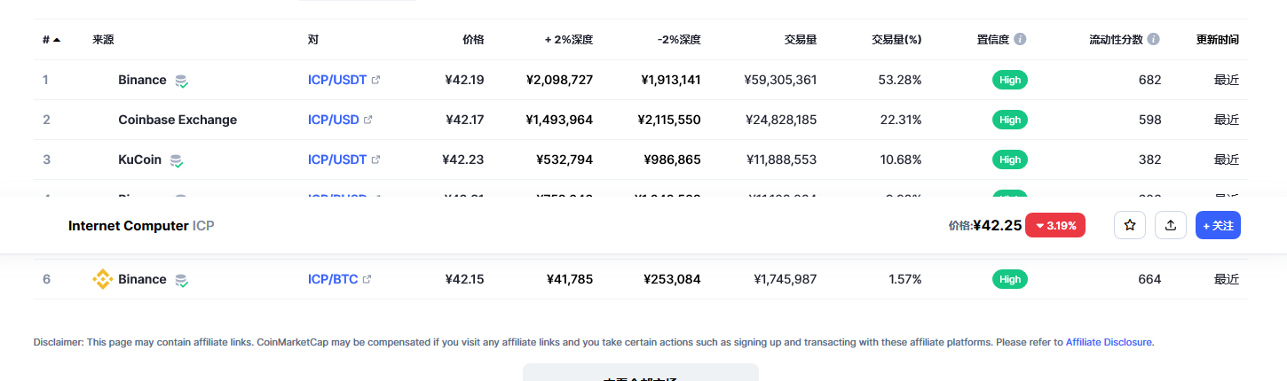 Internet Computer（Icp币）各个交易所价格