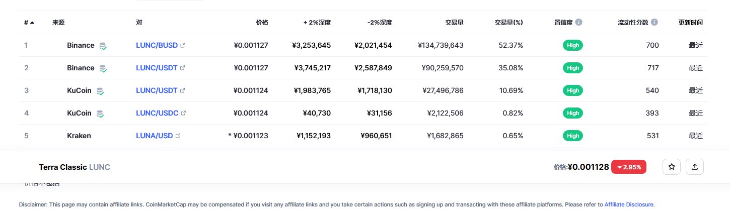 Terra Classic（LUNC币）各个交易所价格