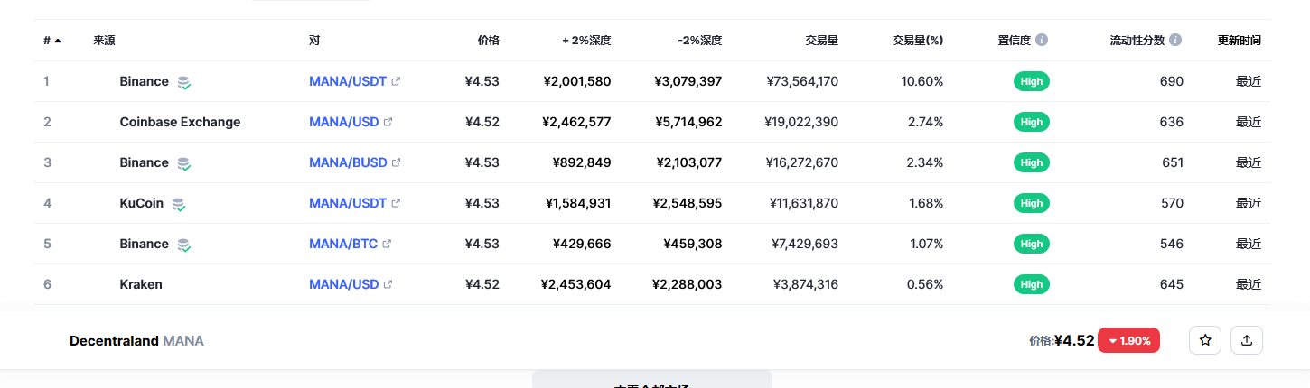 Decentraland（mana币）各个交易所价格