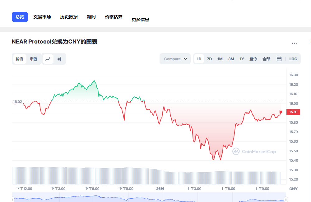near币兑换人民币走势图彩虹图