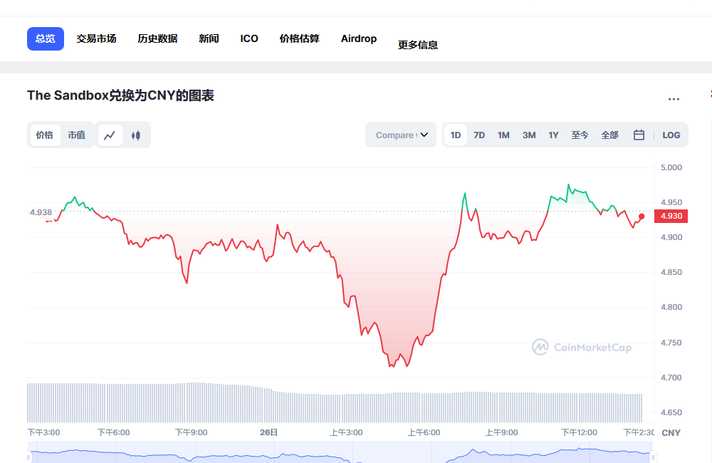 sand币兑换人民币走势图彩虹图