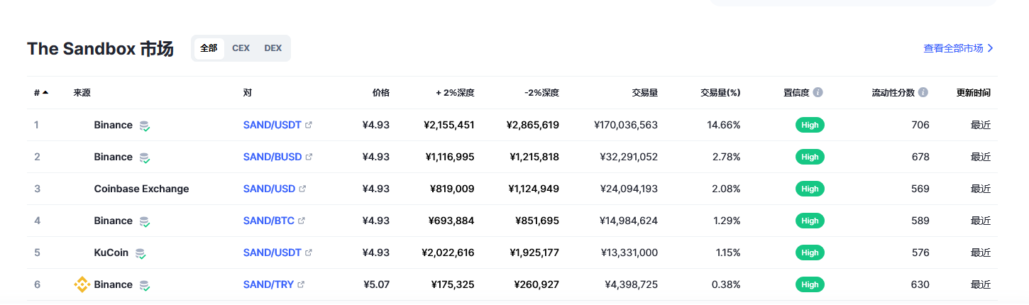 The Sandbox（sand币）各个交易所价格