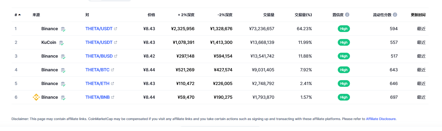 Theta Network（THETA币）各个交易所价格