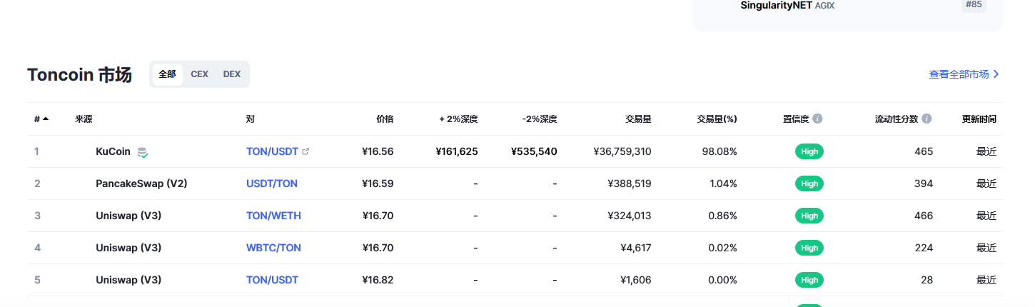 Toncoin（Ton币）各个交易所价格