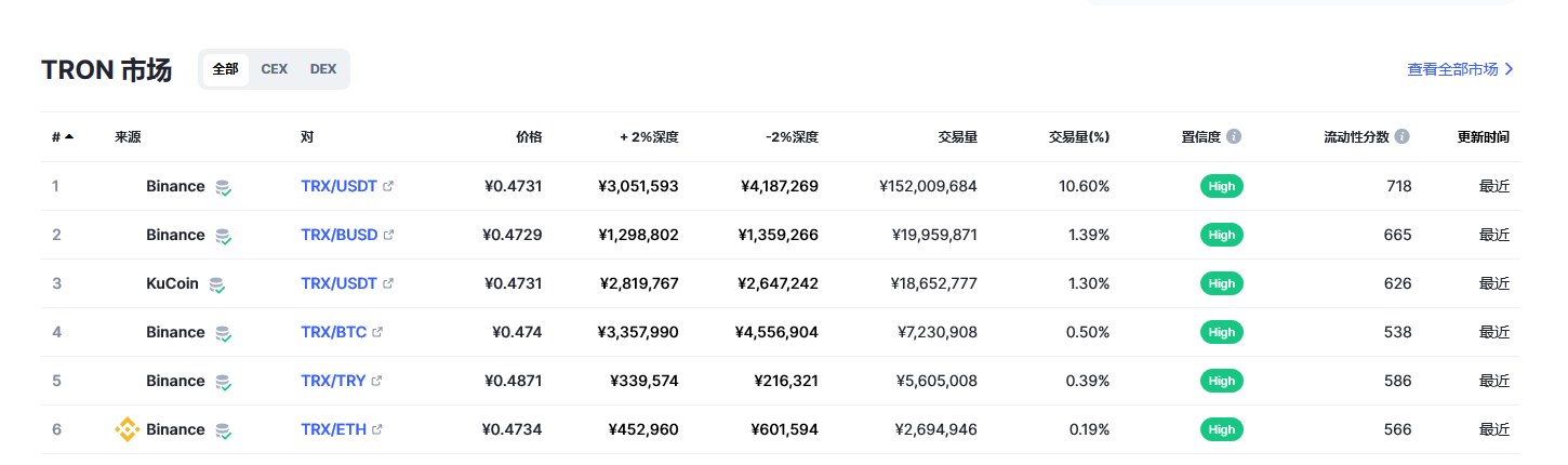 波场币（tron币）各个交易所价格