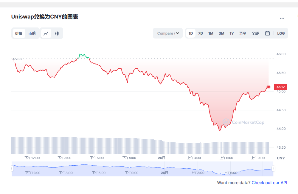 Uniswap兑换人民币走势图彩虹图