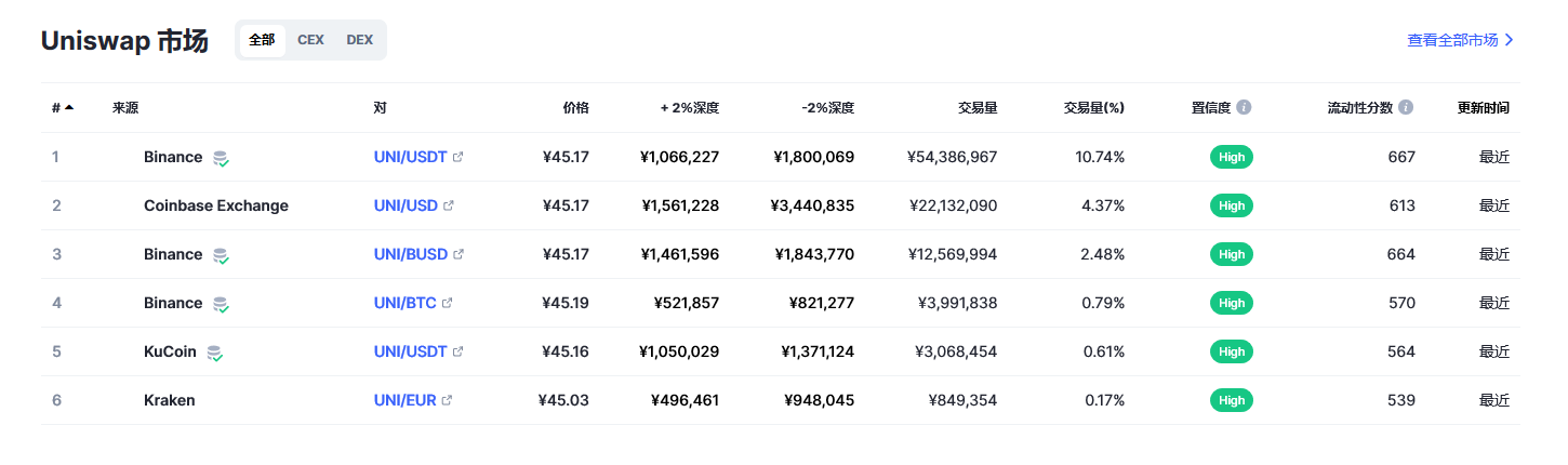 Uniswap币（uni币）各个交易所价格