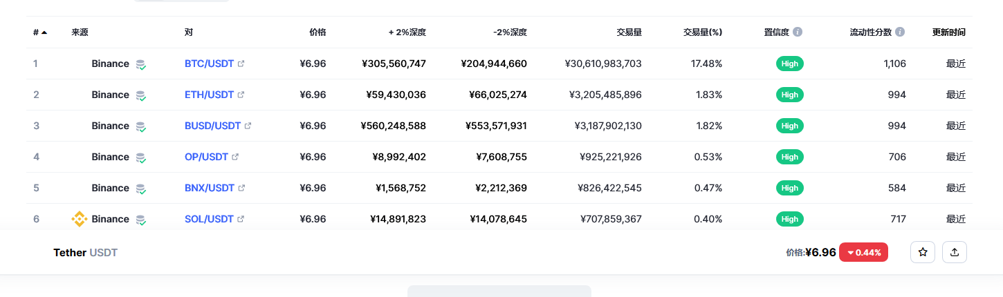 泰达币（USDT币）各个交易所价格