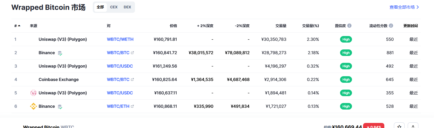 Wrapped Bitcoin币（wbtc币）各个交易所价格