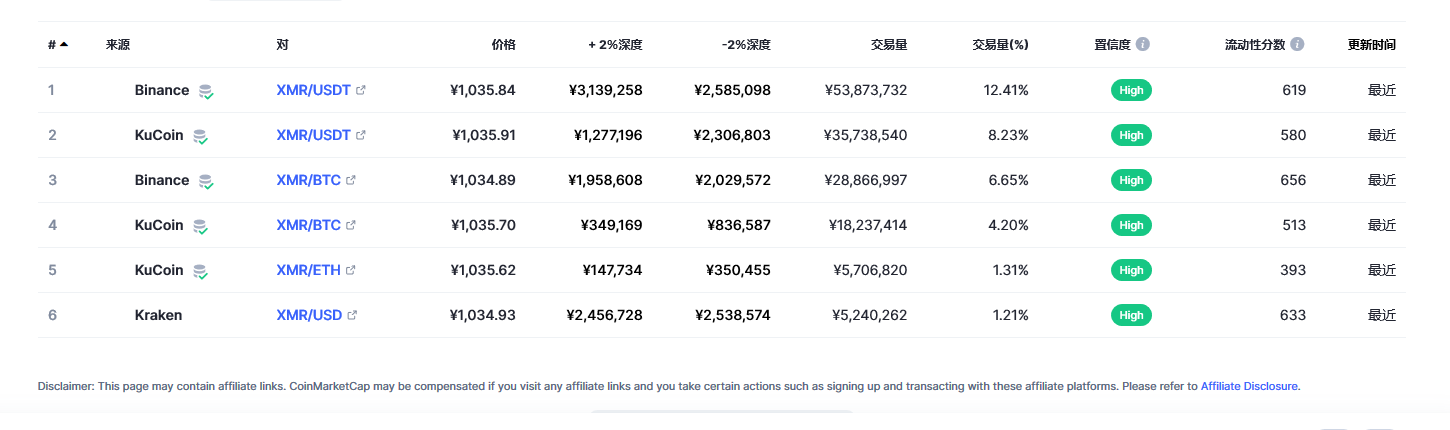 门罗币（XMR币）各个交易所价格