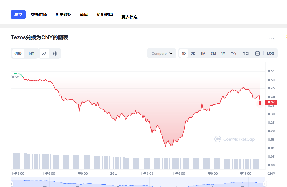 xtz币兑换人民币走势图彩虹图