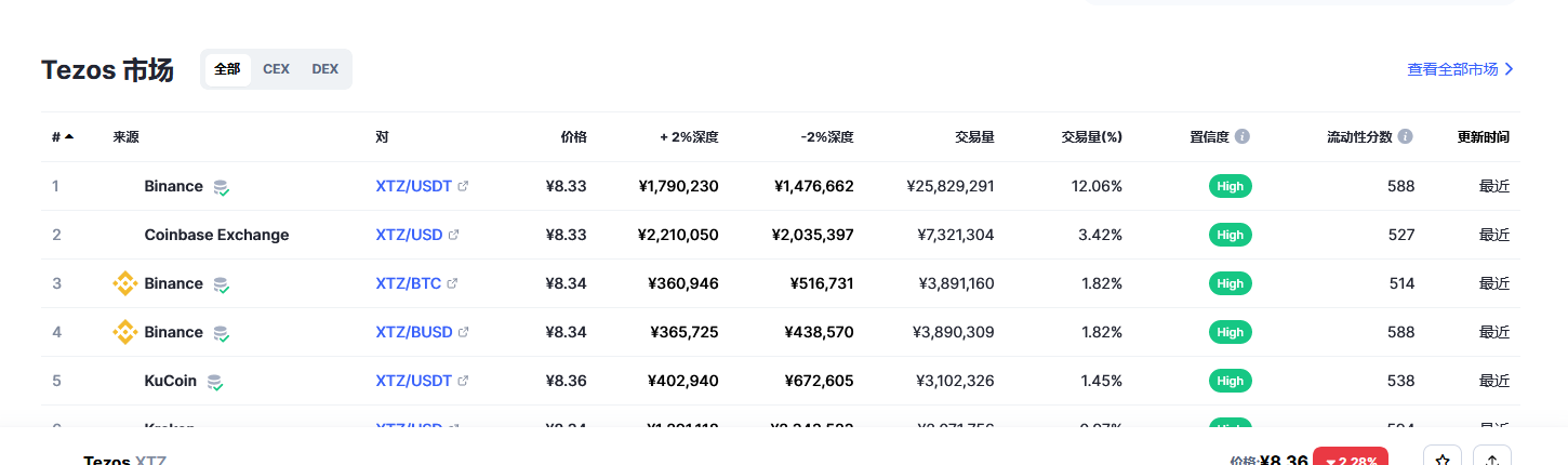 Tezos（xtz币）各个交易所价格
