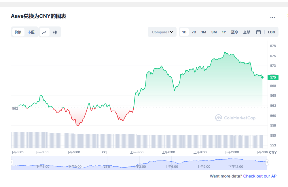 Aave币兑换人民币走势图彩虹图