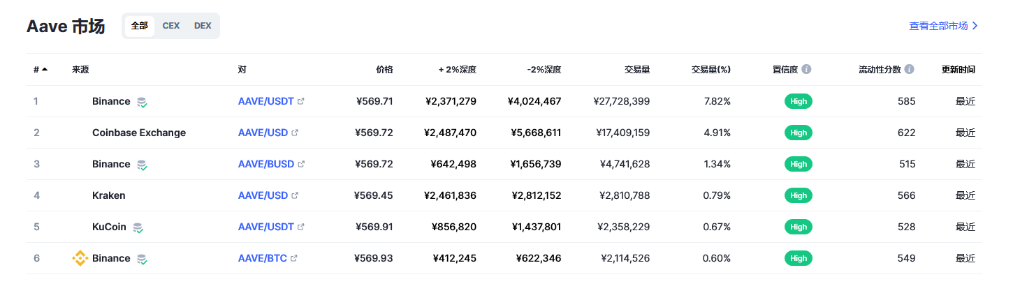 Aave（AAVE币）各个交易所价格