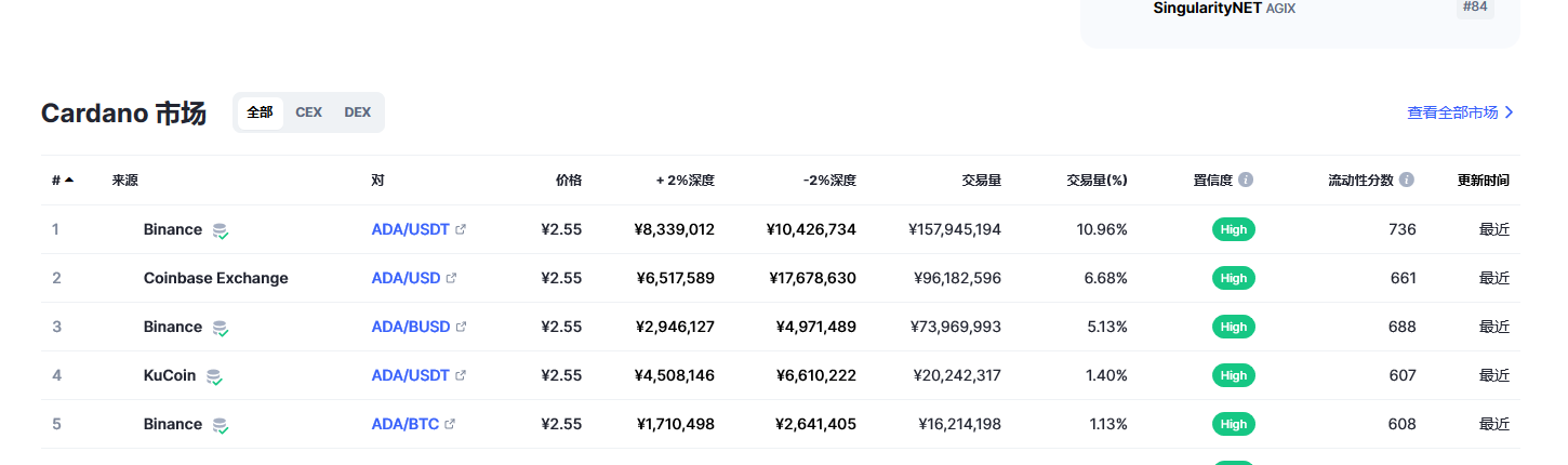 艾达币（ada币）各个交易所价格