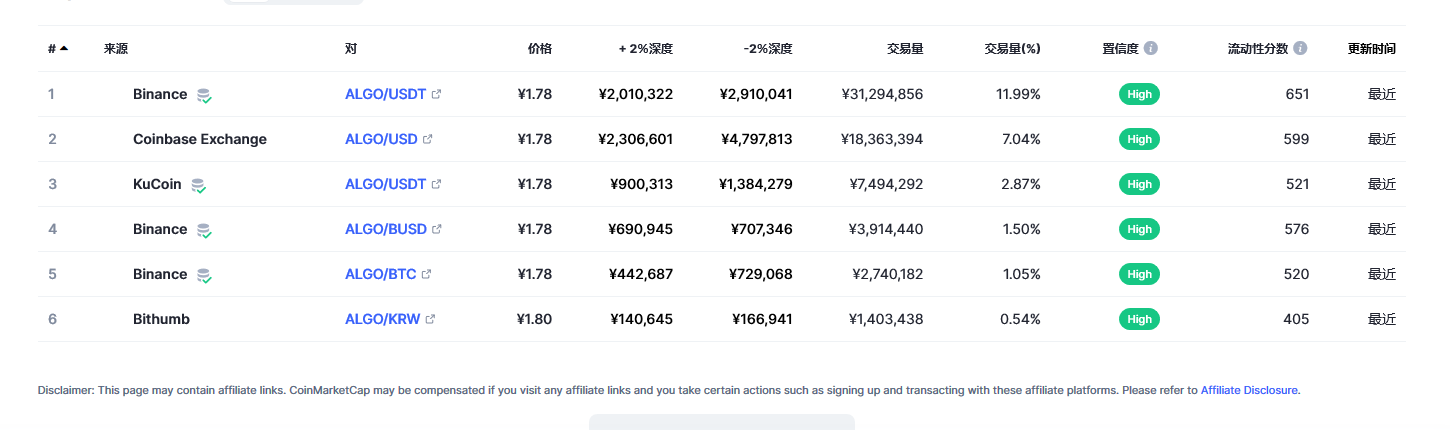 阿拉贡币（algo币）各个交易所价格