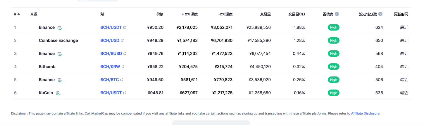 比特币现金（bch币）各个交易所价格