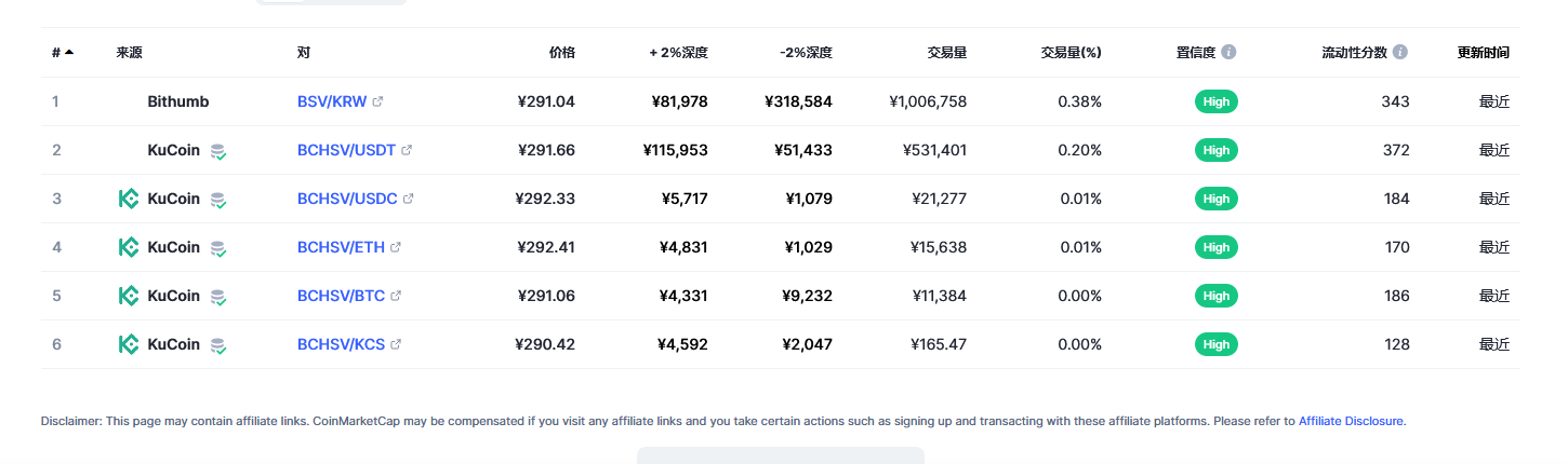 Bitcoin SV（BSV币）各个交易所价格