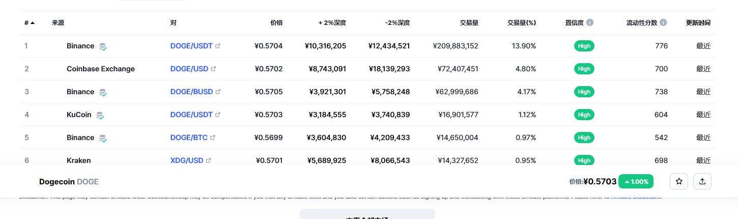 狗狗币（doge币）各个交易所价格