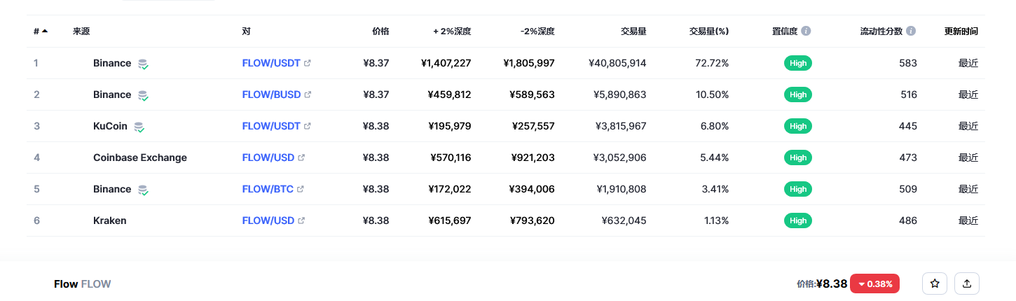 Flow（FLOW币）各个交易所价格