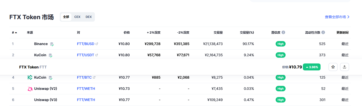 FTX Token（FTT币）各个交易所价格