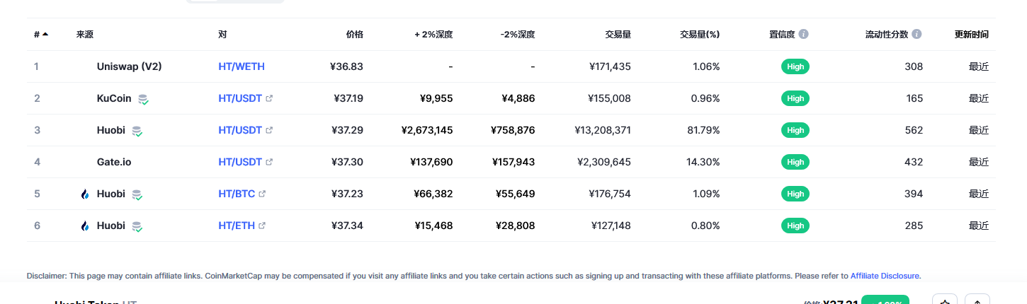 Huobi Token（HT币）各个交易所价格