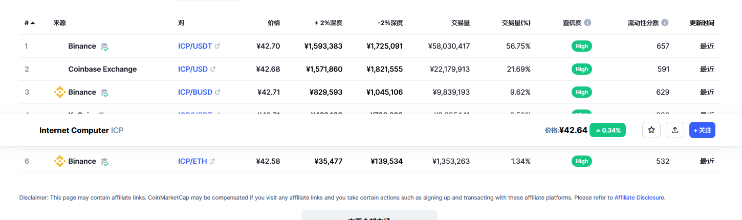 Internet Computer（Icp币）各个交易所价格