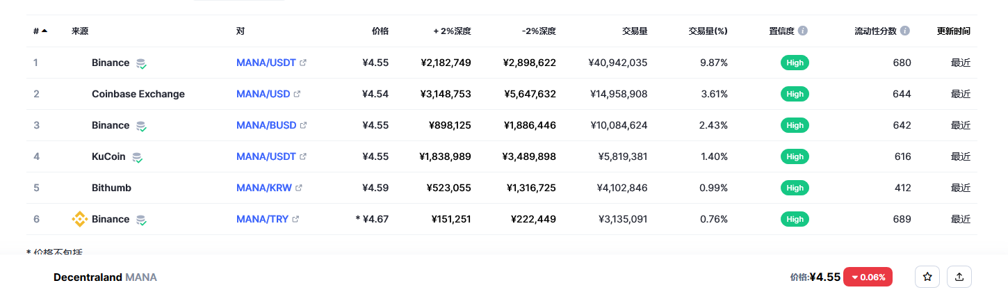 Decentraland（mana币）各个交易所价格