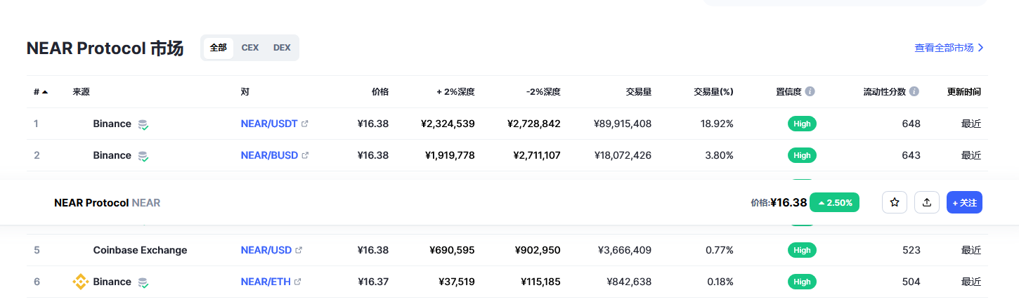 NEAR Protocol币（near币）各个交易所价格