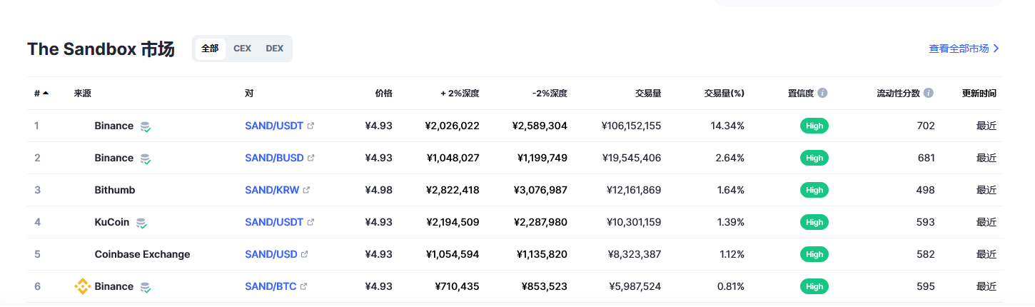 The Sandbox（sand币）各个交易所价格