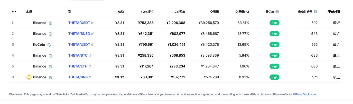 Theta Network（THETA币）各个交易所价格