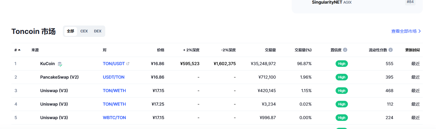 Toncoin（Ton币）各个交易所价格