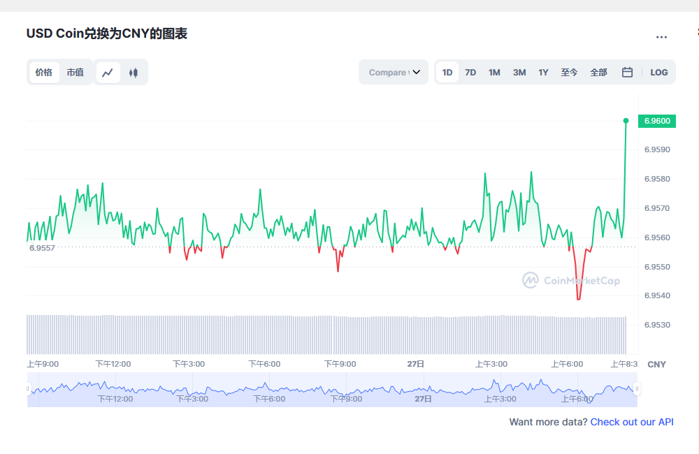 usdc兑换人民币走势图彩虹图