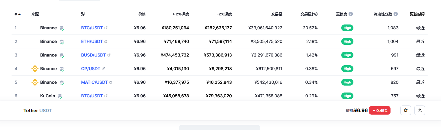 泰达币（USDT币）各个交易所价格