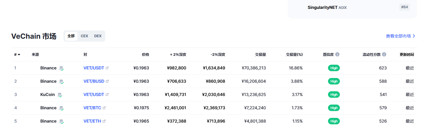 唯链（VET币）各个交易所价格