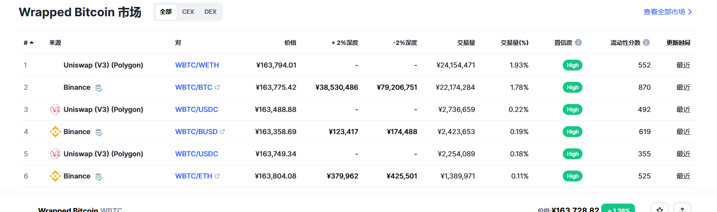 Wrapped Bitcoin币（wbtc币）各个交易所价格