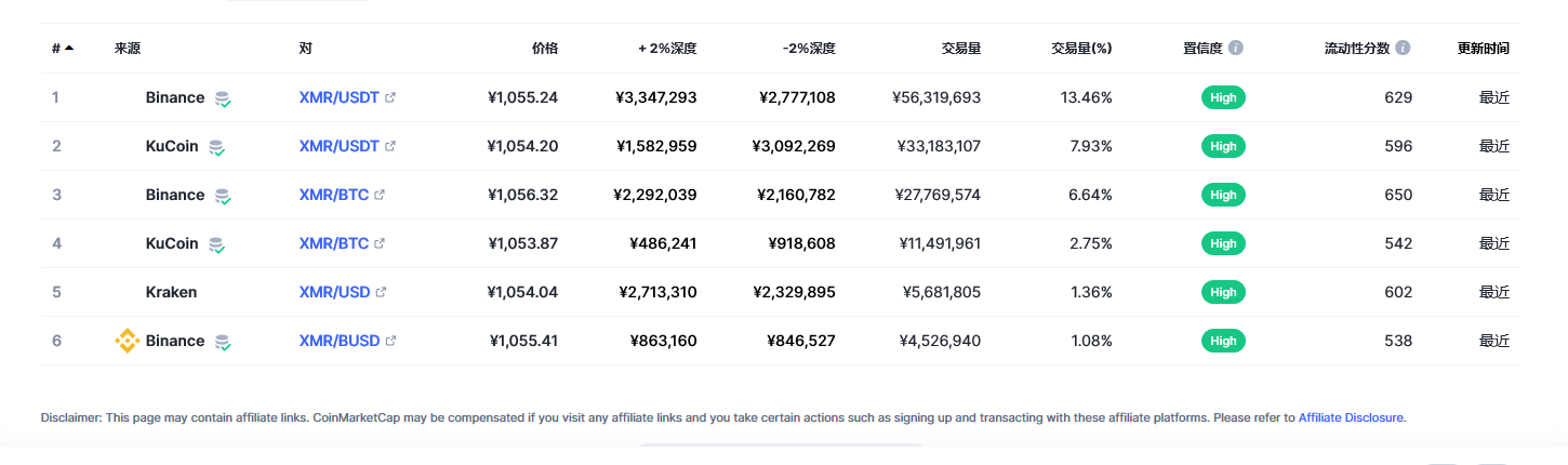 门罗币（XMR币）各个交易所价格