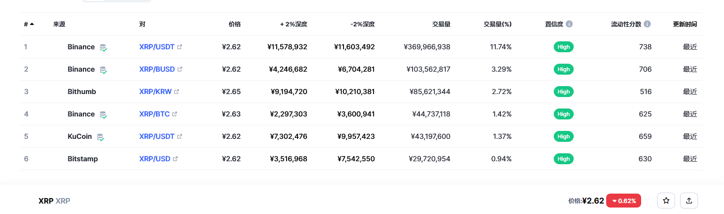 瑞波币（xrp币）各个交易所价格
