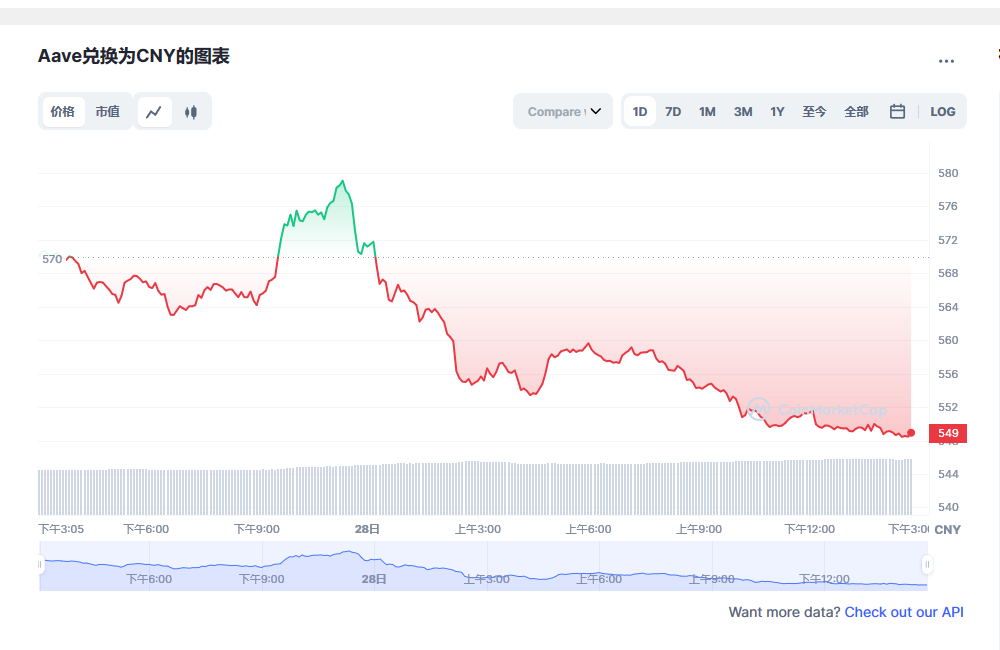 Aave币兑换人民币走势图彩虹图